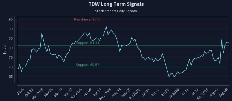 TDW Long Term Analysis for August 8 2026 TDW Long Term Analysis for August 8 2026