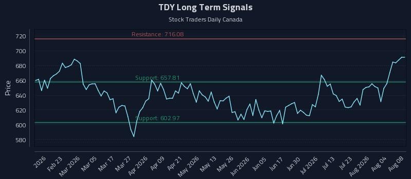 TDY Long Term Analysis for August 8 2026