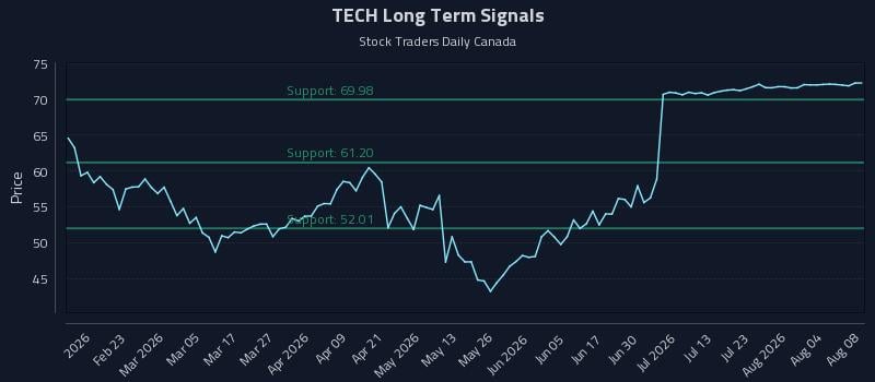 TECH Long Term Analysis for August 8 2026 TECH Long Term Analysis for August 8 2026
