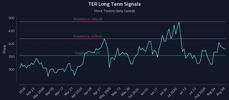 TER Long Term Analysis for August 8 2026 TER Long Term Analysis for August 8 2026