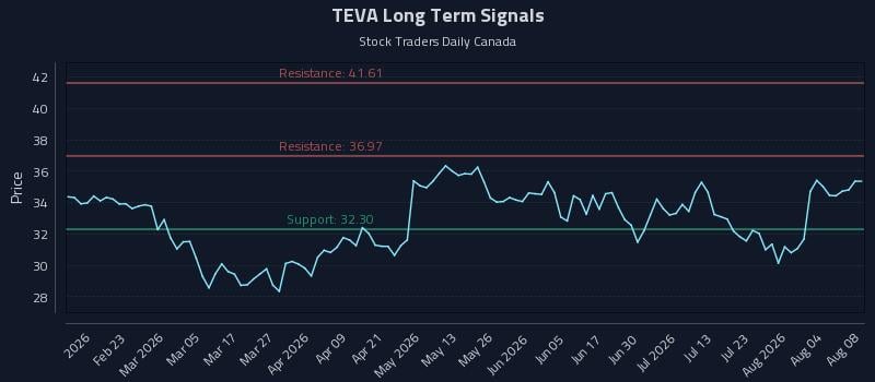 TEVA Long Term Analysis for August 8 2026