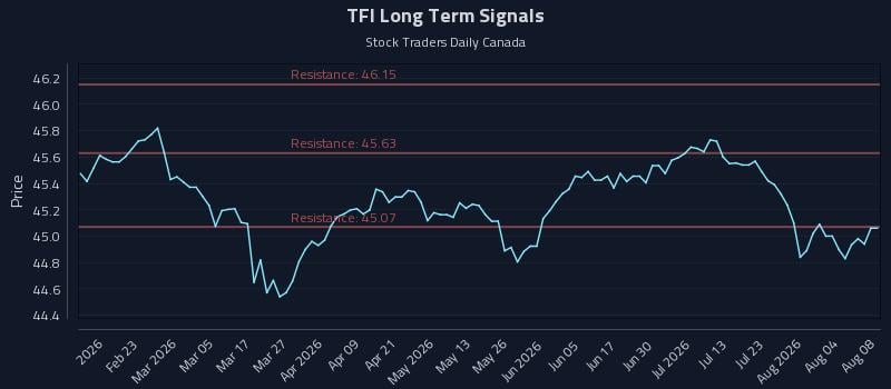 TFI Long Term Analysis for August 8 2026 TFI Long Term Analysis for August 8 2026