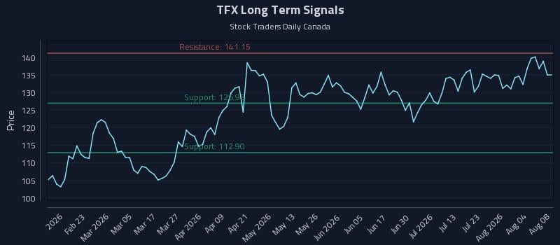 TFX Long Term Analysis for August 8 2026