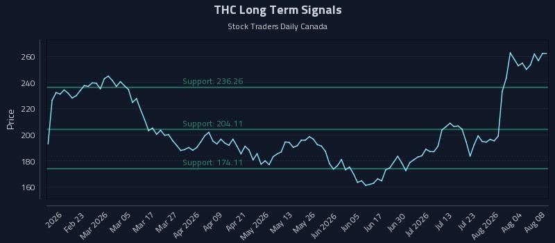 THC Long Term Analysis for August 8 2026