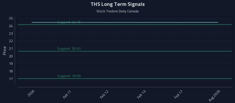 THS Long Term Analysis for August 8 2026 THS Long Term Analysis for August 8 2026