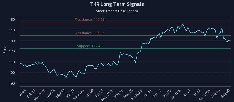 TKR Long Term Analysis for August 8 2026 TKR Long Term Analysis for August 8 2026