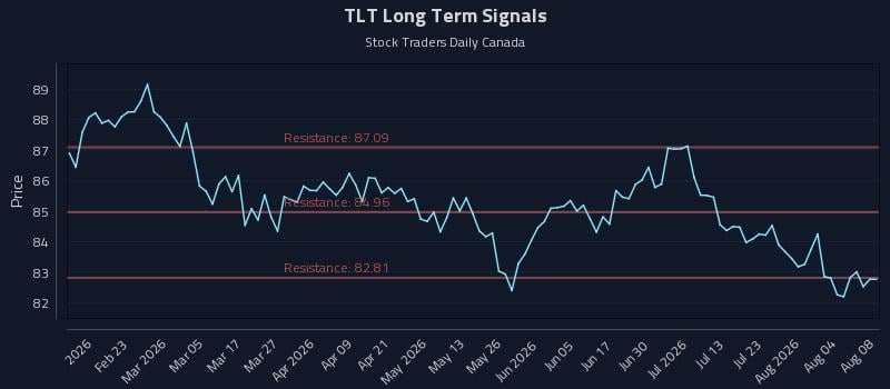 TLT Long Term Analysis for August 8 2026 TLT Long Term Analysis for August 8 2026