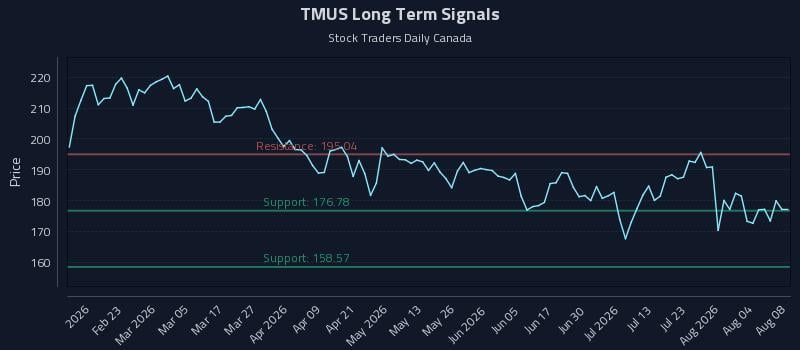 TMUS Long Term Analysis for August 8 2026