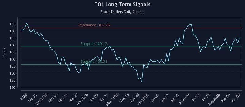 TOL Long Term Analysis for August 8 2026 TOL Long Term Analysis for August 8 2026