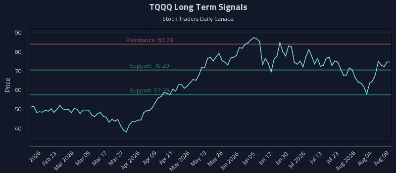 TQQQ Long Term Analysis for August 8 2026