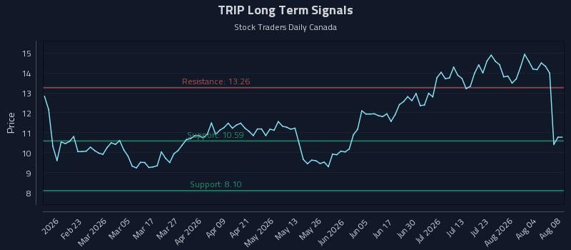 TRIP Long Term Analysis for August 8 2026 TRIP Long Term Analysis for August 8 2026