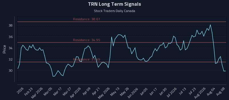 TRN Long Term Analysis for August 8 2026