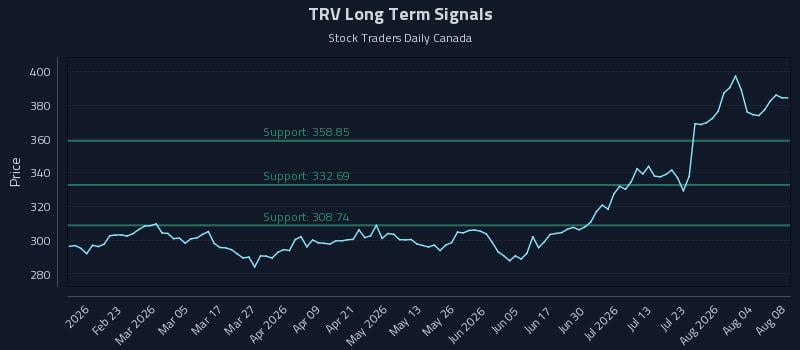 TRV Long Term Analysis for August 8 2026