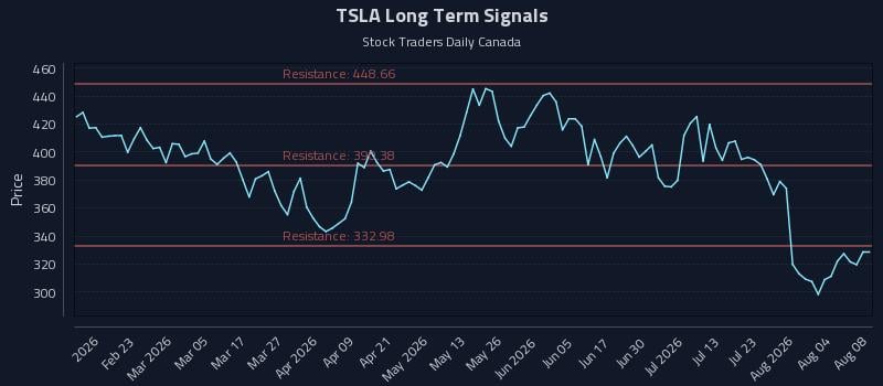 TSLA Long Term Analysis for August 8 2026 TSLA Long Term Analysis for August 8 2026