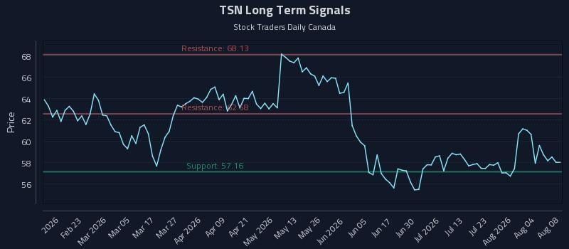 TSN Long Term Analysis for August 8 2026 TSN Long Term Analysis for August 8 2026