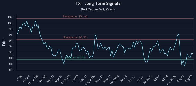TXT Long Term Analysis for August 8 2026 TXT Long Term Analysis for August 8 2026