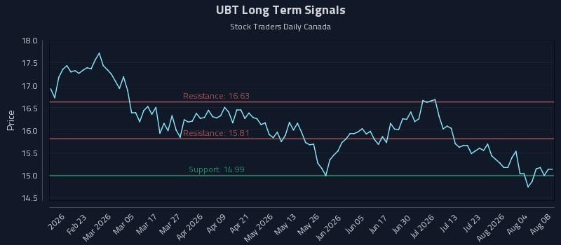 UBT Long Term Analysis for August 8 2026 UBT Long Term Analysis for August 8 2026