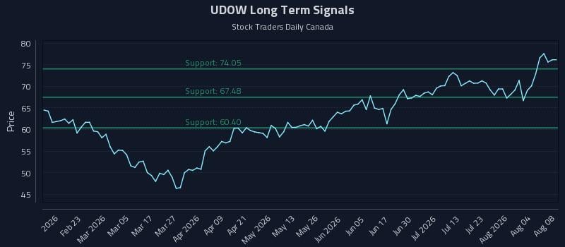 UDOW Long Term Analysis for August 8 2026 UDOW Long Term Analysis for August 8 2026