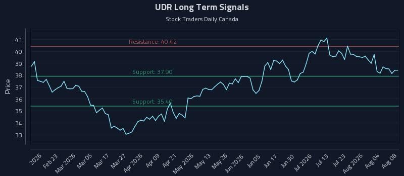 UDR Long Term Analysis for August 8 2026 UDR Long Term Analysis for August 8 2026