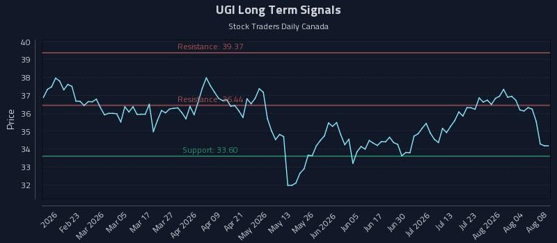 UGI Long Term Analysis for August 8 2026 UGI Long Term Analysis for August 8 2026