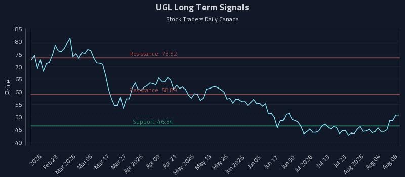UGL Long Term Analysis for August 8 2026 UGL Long Term Analysis for August 8 2026