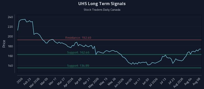 UHS Long Term Analysis for August 8 2026