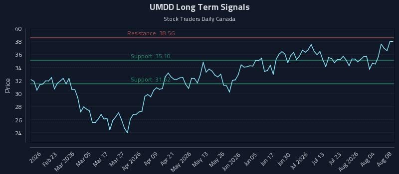 UMDD Long Term Analysis for August 8 2026 UMDD Long Term Analysis for August 8 2026