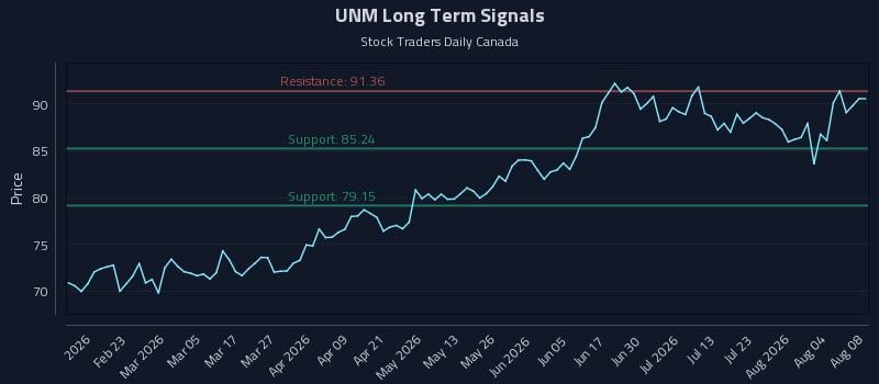 UNM Long Term Analysis for August 8 2026 UNM Long Term Analysis for August 8 2026