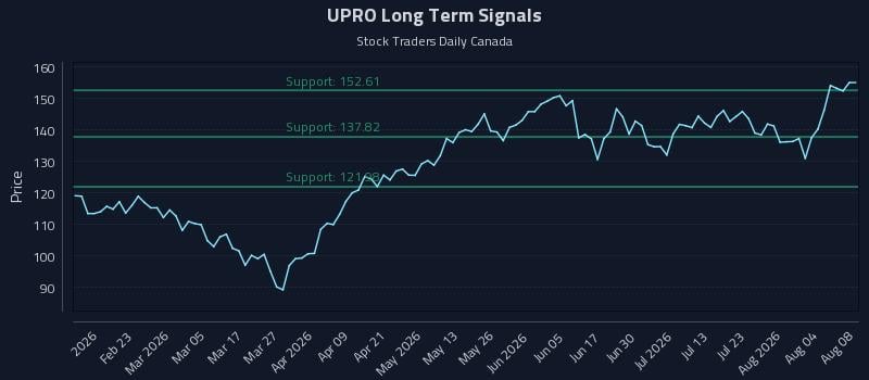 UPRO Long Term Analysis for August 8 2026 UPRO Long Term Analysis for August 8 2026