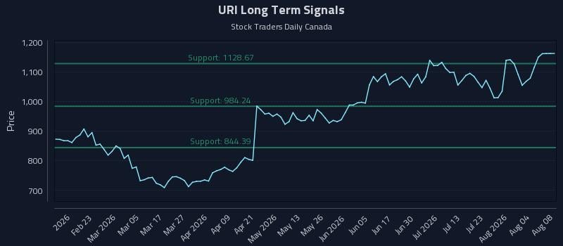 URI Long Term Analysis for August 8 2026 URI Long Term Analysis for August 8 2026
