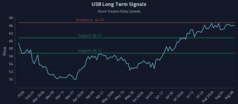 USB Long Term Analysis for August 8 2026 USB Long Term Analysis for August 8 2026