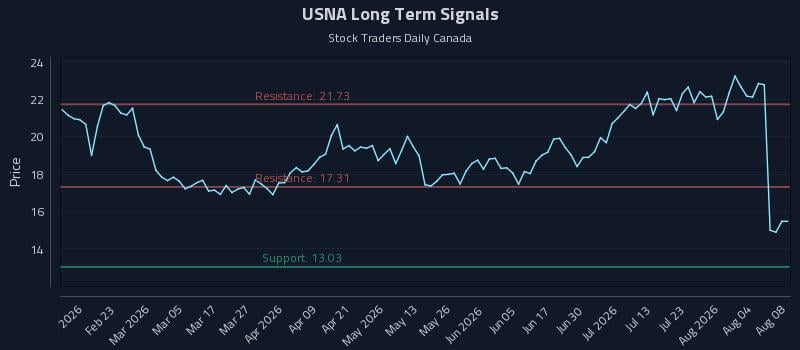 USNA Long Term Analysis for August 8 2026 USNA Long Term Analysis for August 8 2026