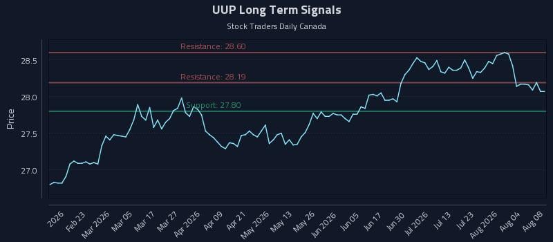 UUP Long Term Analysis for August 8 2026 UUP Long Term Analysis for August 8 2026