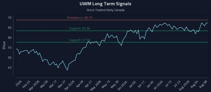 UWM Long Term Analysis for August 8 2026 UWM Long Term Analysis for August 8 2026