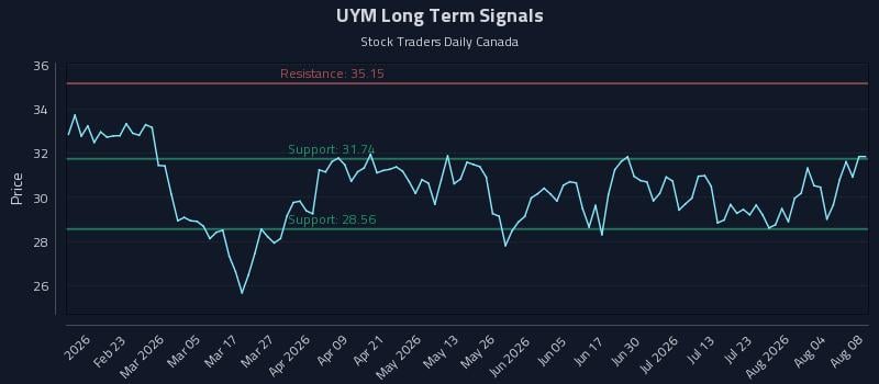 UYM Long Term Analysis for August 8 2026