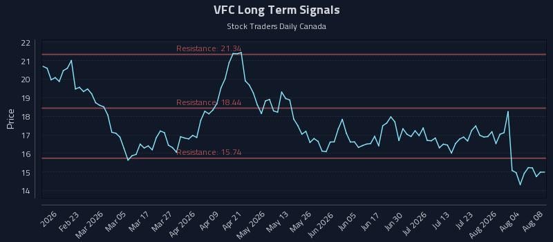 VFC Long Term Analysis for August 8 2026 VFC Long Term Analysis for August 8 2026