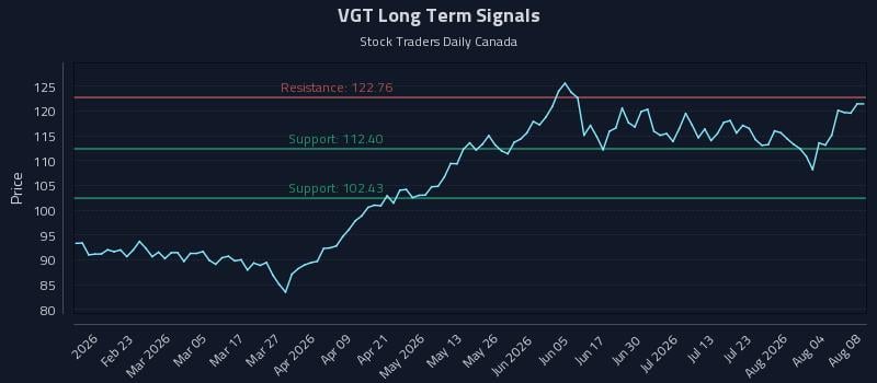 VGT Long Term Analysis for August 8 2026 VGT Long Term Analysis for August 8 2026