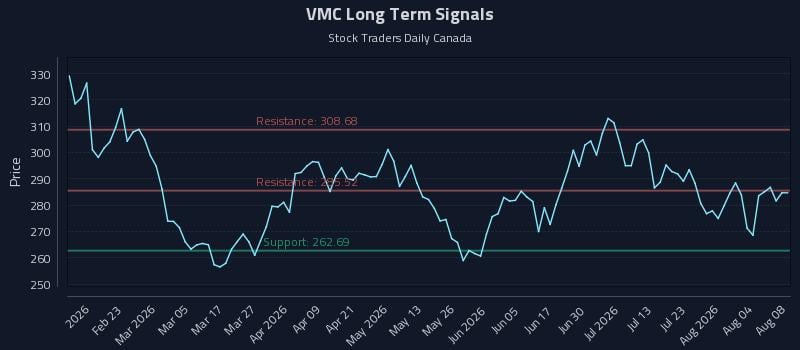 VMC Long Term Analysis for August 8 2026