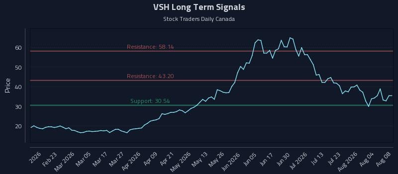 VSH Long Term Analysis for August 8 2026 VSH Long Term Analysis for August 8 2026