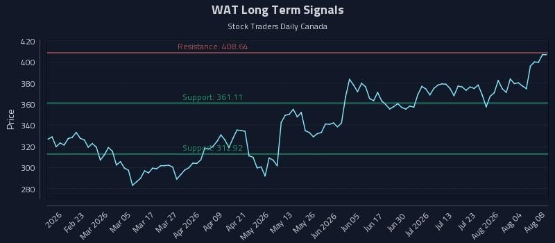 WAT Long Term Analysis for August 8 2026 WAT Long Term Analysis for August 8 2026