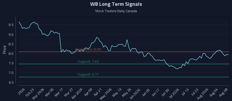 WB Long Term Analysis for August 8 2026 WB Long Term Analysis for August 8 2026