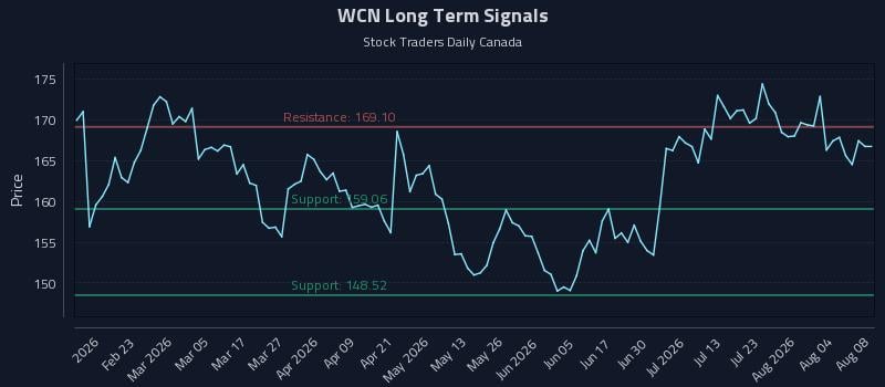 WCN Long Term Analysis for August 8 2026 WCN Long Term Analysis for August 8 2026
