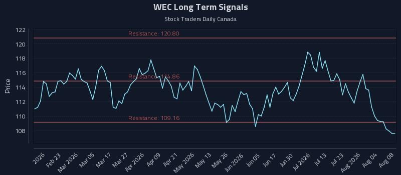 WEC Long Term Analysis for August 8 2026 WEC Long Term Analysis for August 8 2026