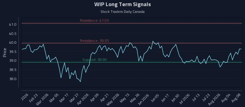 WIP Long Term Analysis for August 8 2026 WIP Long Term Analysis for August 8 2026