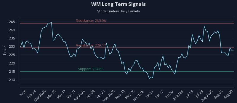 WM Long Term Analysis for August 8 2026 WM Long Term Analysis for August 8 2026