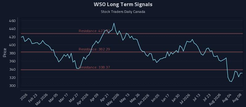 WSO Long Term Analysis for August 8 2026 WSO Long Term Analysis for August 8 2026