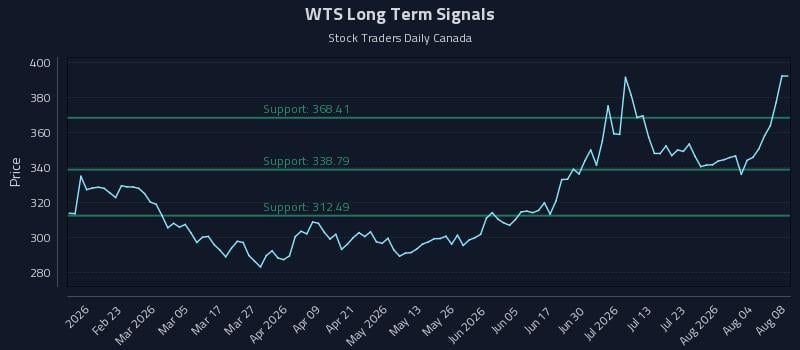 WTS Long Term Analysis for August 8 2026 WTS Long Term Analysis for August 8 2026