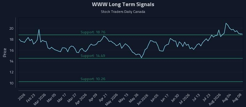 WWW Long Term Analysis for August 8 2026 WWW Long Term Analysis for August 8 2026