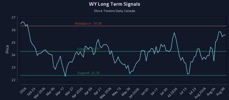 WY Long Term Analysis for August 8 2026 WY Long Term Analysis for August 8 2026