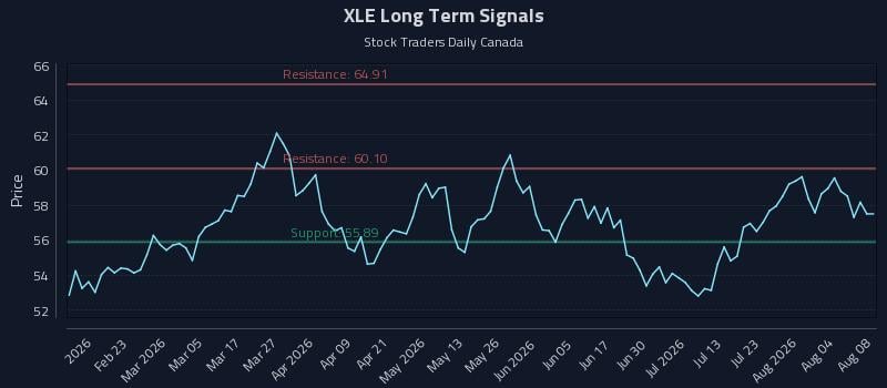 XLE Long Term Analysis for August 8 2026 XLE Long Term Analysis for August 8 2026